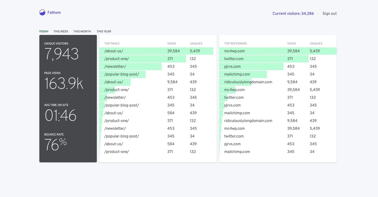 Fathom Lite: Open-Source, Privacy-Focused Web Analytics